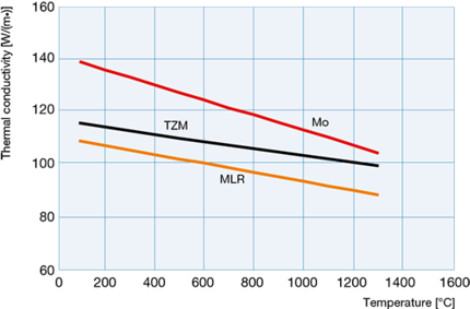 Mo、TZM 與 MLR 的導(dǎo)熱性