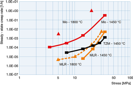 Mo、TZM與MLR薄板材料在1450°C與1800°C時(shí)的穩(wěn)態(tài)蠕變率比較