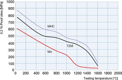 Mo的典型 0.2% 彈性極限應(yīng)力